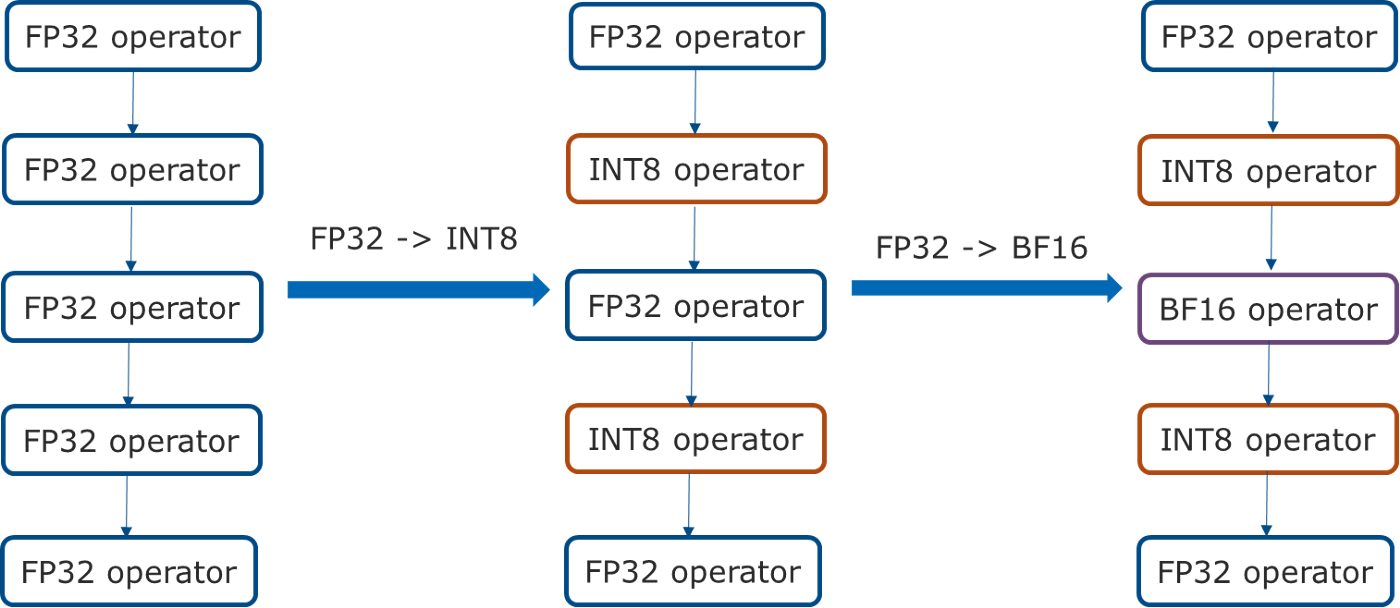 FP32 Operator