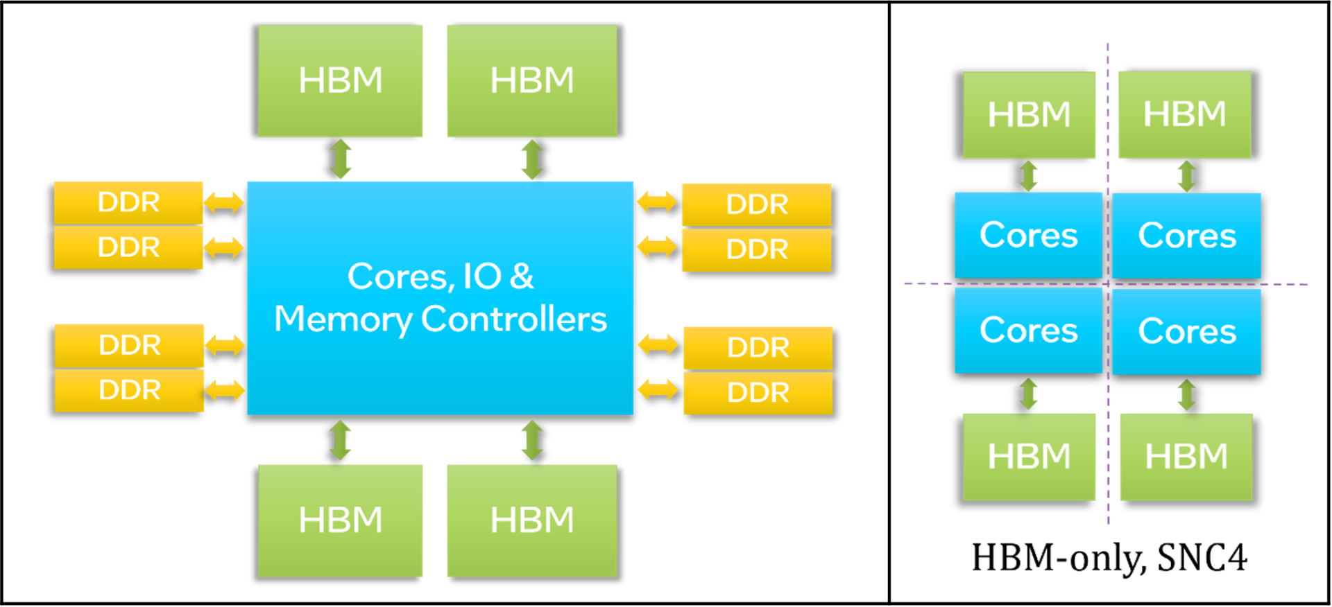 Optimize QCD Performance on Intel® Processors with HBM
