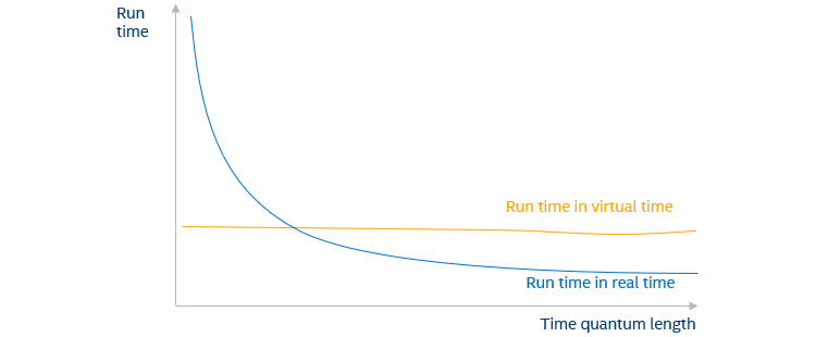 Observed behavior when varying the time quantum length