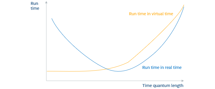 Typical behavior for a program that is affected by temporal decoupling