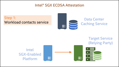 Figure 1: ECDSA Attestation Sequence