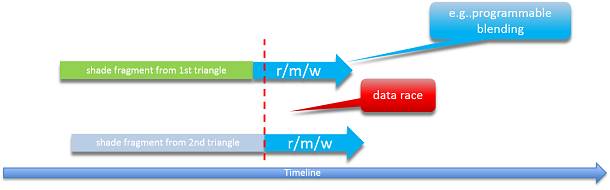 Data race condition between triangles