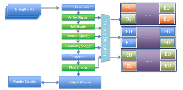 DirectX rendering follows a strict set of rule that ensure triangles are always rendered in the order they are submitted