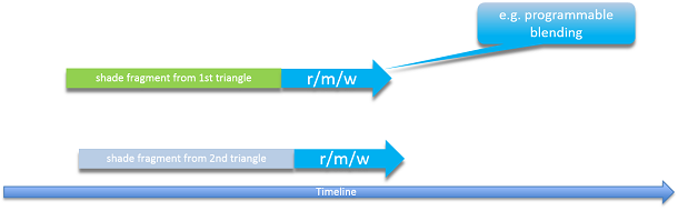 UAV limitations stemming from operating before the output merge