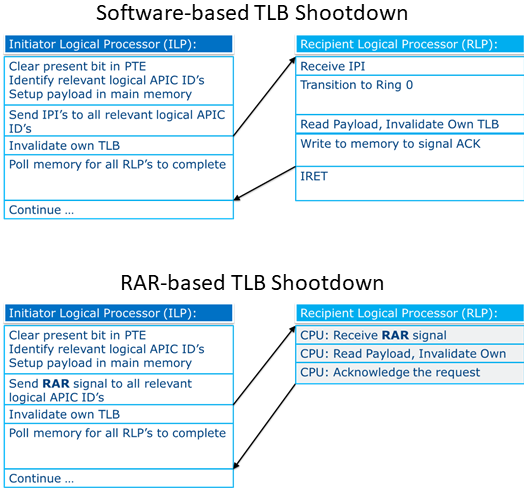 Software vs RAR TLB shootdowns