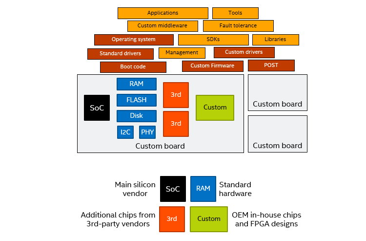 The SoC on a custom board along with third-party hardware, custom hardware, generic components, and also connected to other boards