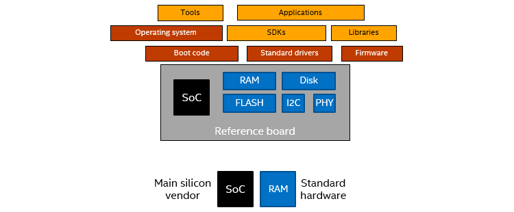 Showing the SoC on a board with generic components