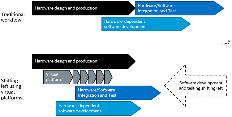 Diagram showing how virtual platforms let software development and system integration overlap with hardware design and production