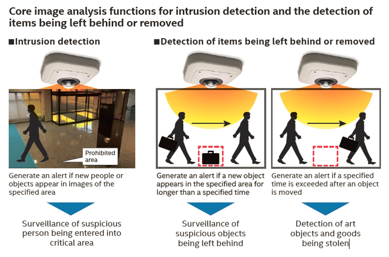 Sharp camera analytics