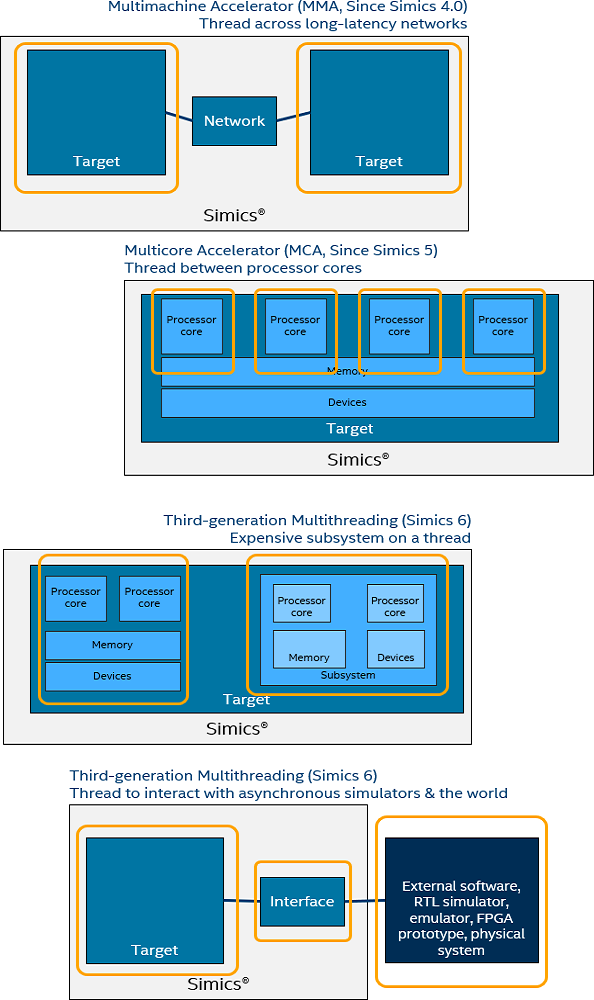Simics multithreading variants from Simics 4.0 and on