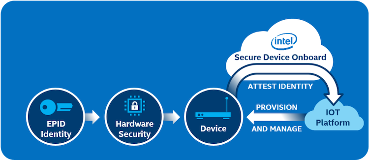 overview of Intel SDO platform features