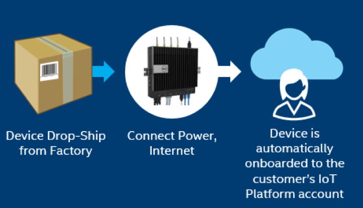 device onboard process overview