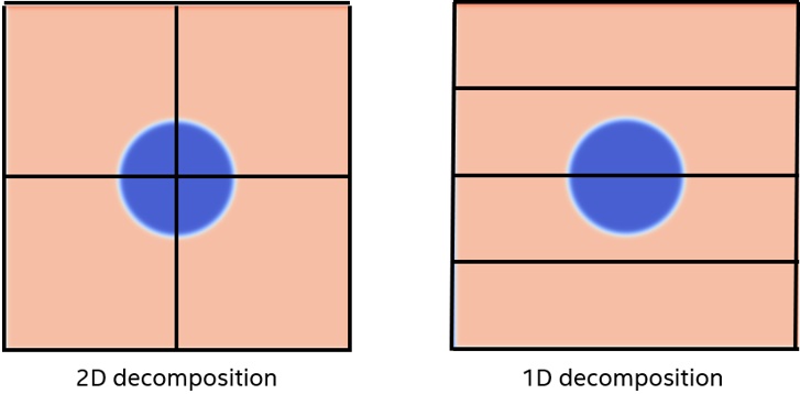 Figure 6. 1D versus 2D data decomposition
