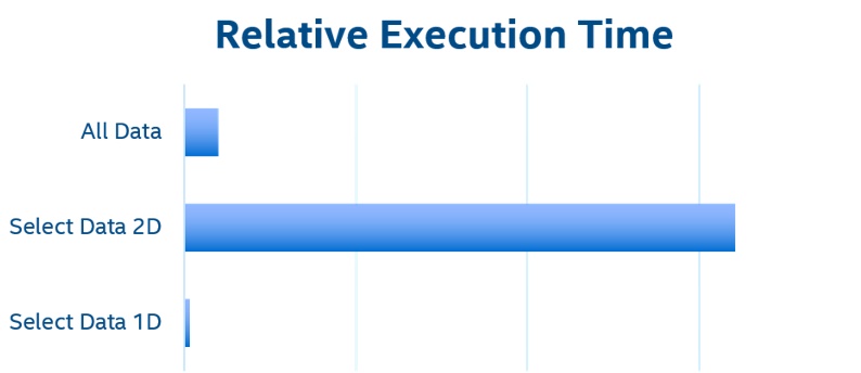 Figure 7. Relative execution time