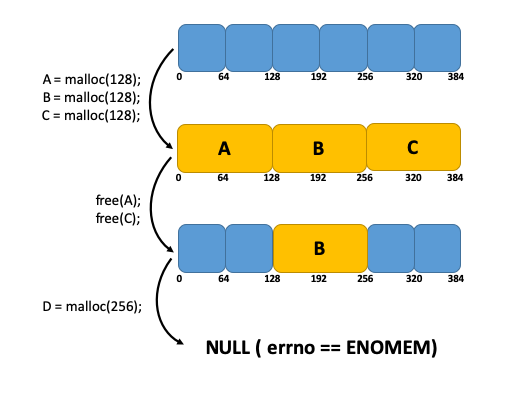 Memory fragmentation problem affecting long-running caching systems.