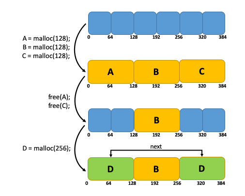 Fragmentation problem solved using extent allocation.