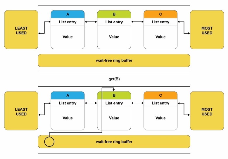 Scalable LRU list using a non-blocking ring buffer.