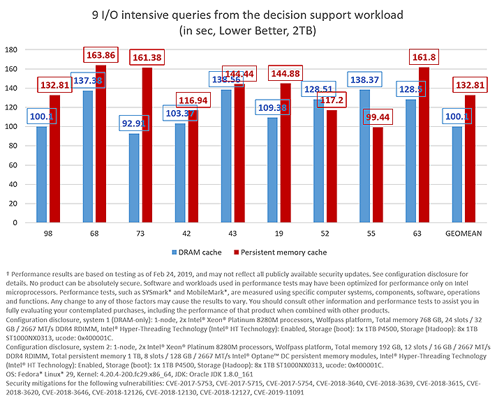 I/O intensive queries using a 2TB data scale with a working set size of 613GB. 