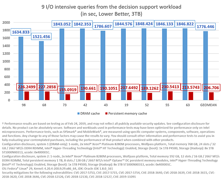 9 I/O intensive queries using a 3TB data scale with a working set size of 920GB