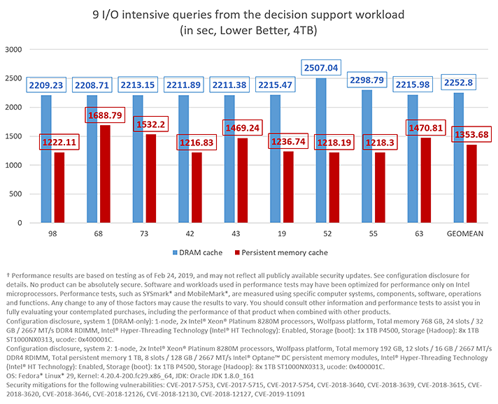 9 I/O intensive queries using a 4TB data scale with a working set size of 1226.7GB.