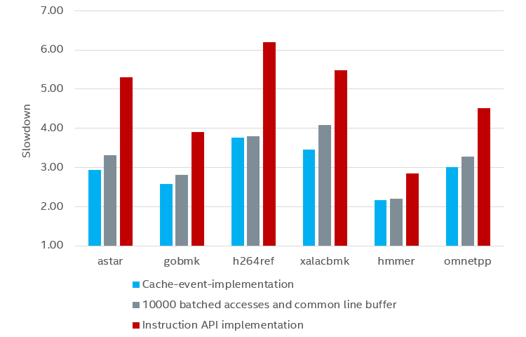 Graph showing the speedup of batched calls on SPEC* benchmarks