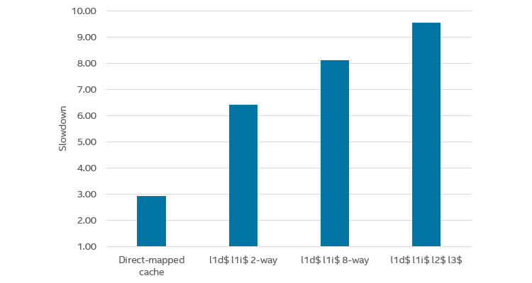 Graph showing the cost of different cache models