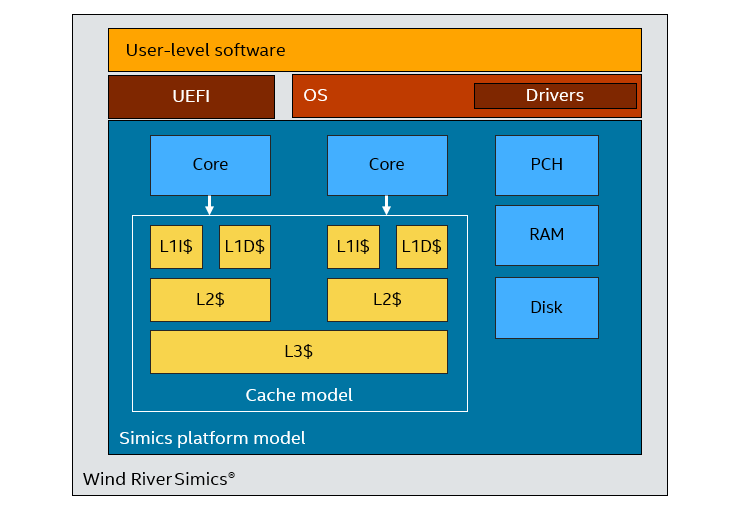 Diagram of a computer model with cores connected to a cache model, and other components like PCH, RAM, and disk