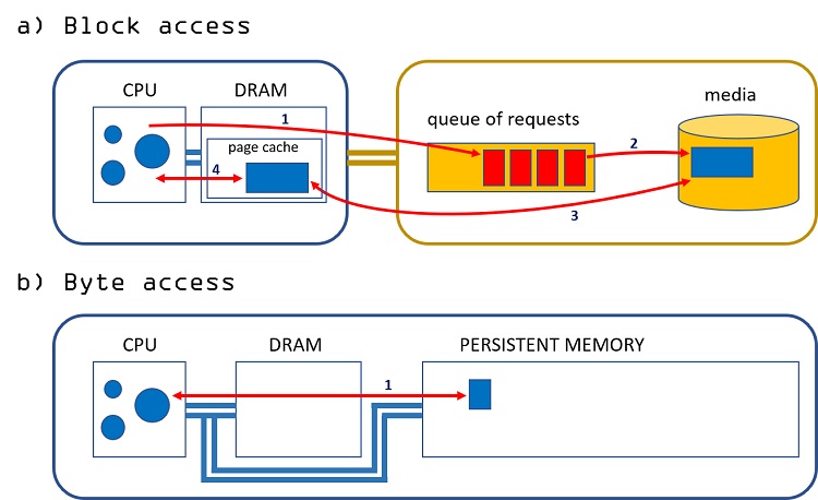 Difference at the hardware level between block access (a) and direct access (b)