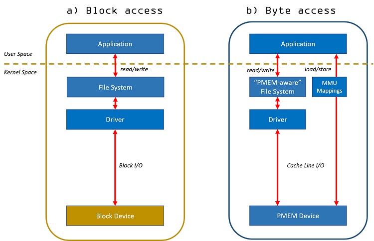 flowchart comparison, byte access vs block access