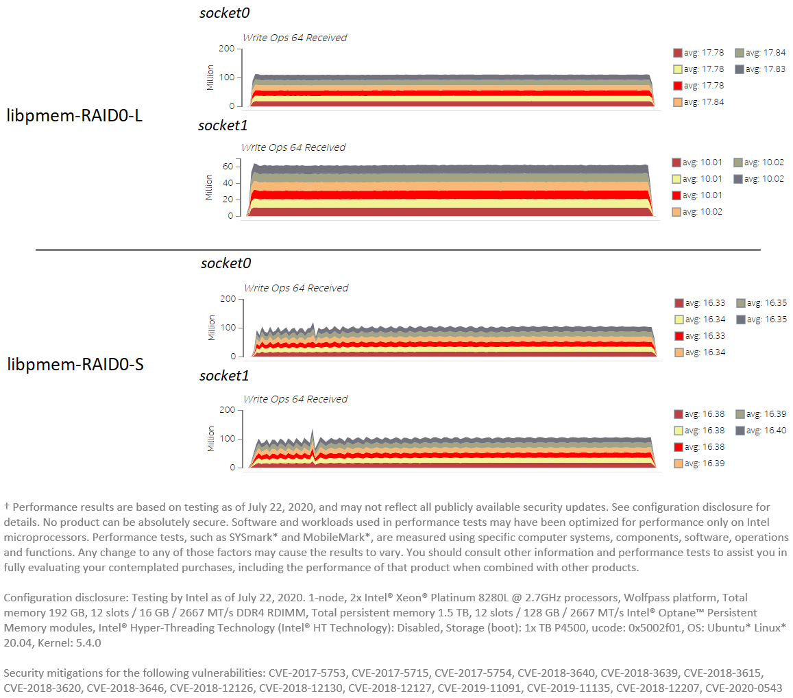 pm traffic data raid0 striped vs linear