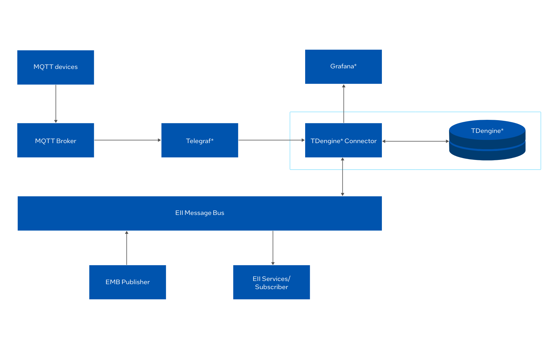 Architecture diagram for TDengine for EII
