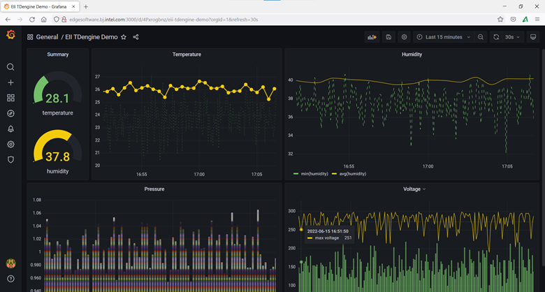 Screenshot of Grafana Web UI showing temperature, humidity, pressure and voltage graphs.