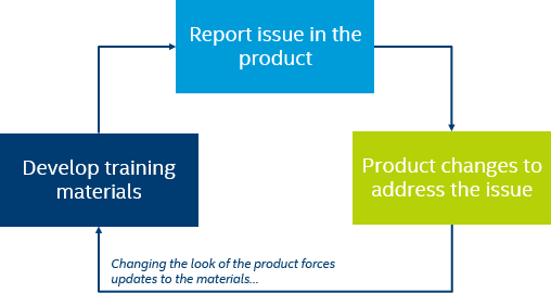 Block diagram of the feedback loop from the development of training materials to reporting issues to getting them fixed to having to update the materials to reflect the change
