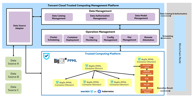 Tencent Midas-TEEPot Trusted Computing Platform Architecture