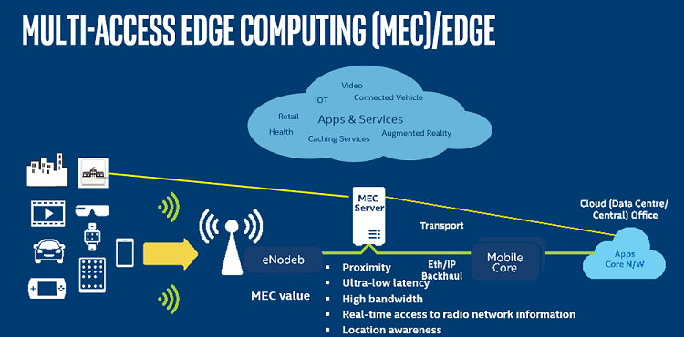 infographic depicts Multi Access Edge Computing 