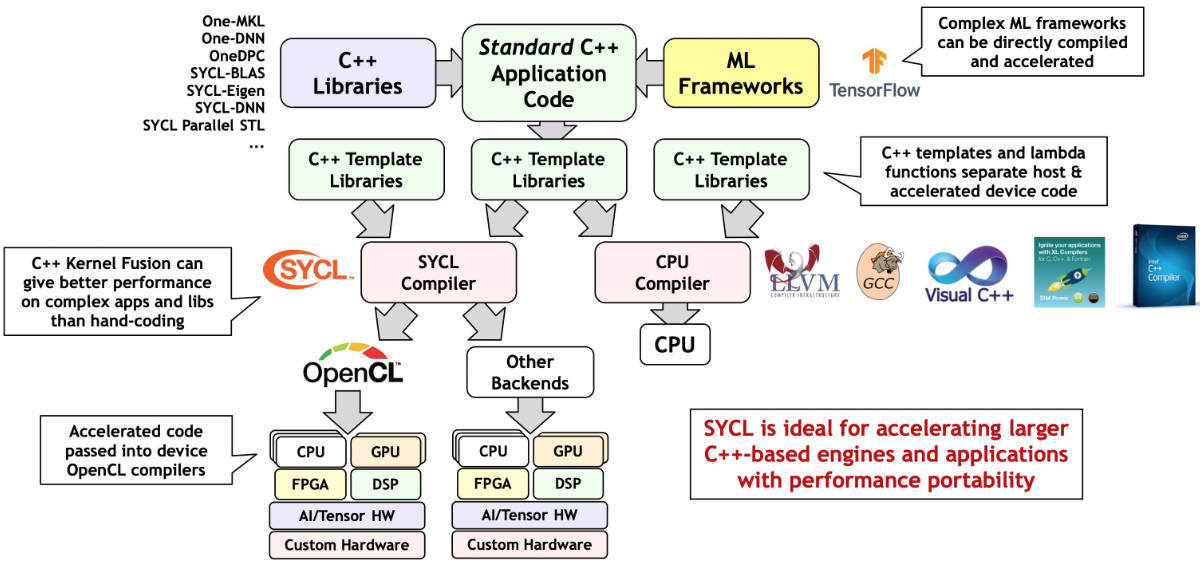 Figure 1 SYCL is just C++ with additional template libraries to support heterogeneous accelerators. (Source: Khronos.org/sycl).