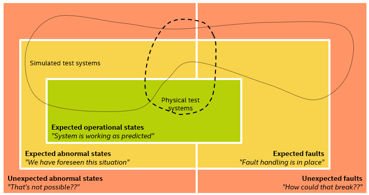 Testing Theory Available Test Systems with Simulation