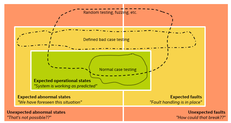 Testing Theory With Test Cases