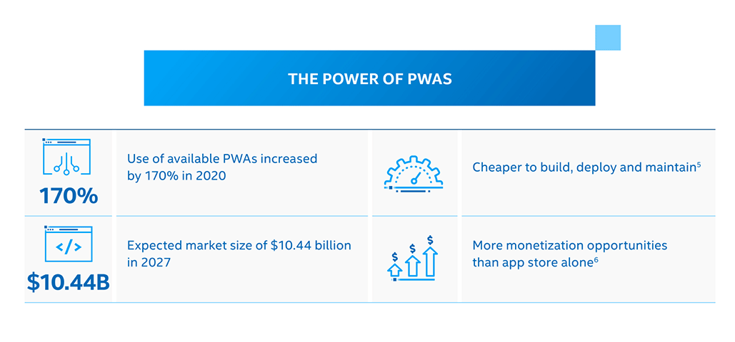 The Power of PWAS