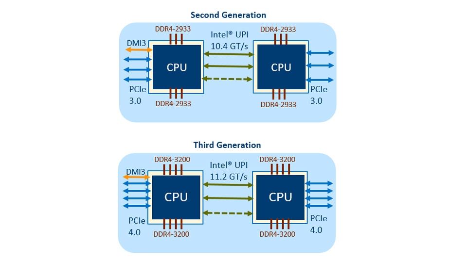 Generational processor socket comparison