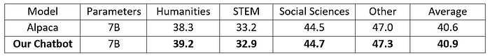 MMLU benchmark MMLU benchmark