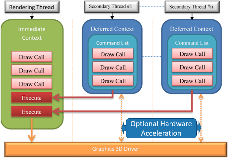 Diagram of DirectX 11 multithreading model