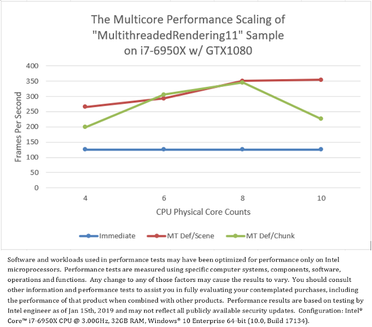 The performance comparison between multithreaded rendering and single-threaded rendering