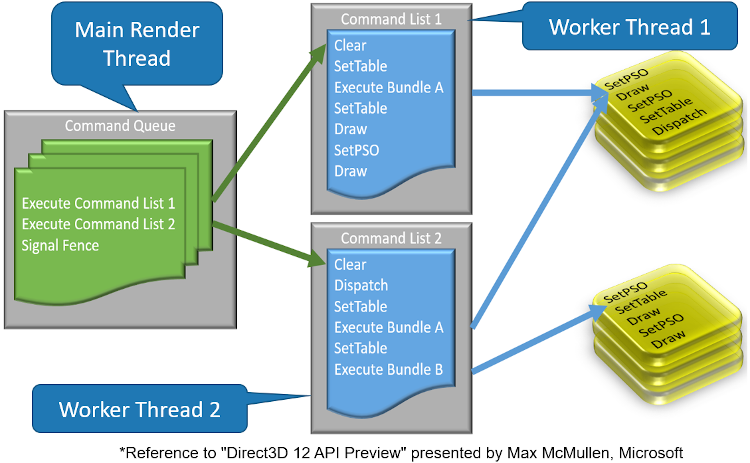 DirectX 12 multithreading model