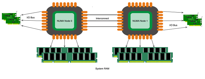 Figure 1 A simple, abstracted two-socket NUMA layout.