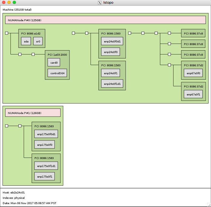 Figure 2 - Graphical output from the lstopo command