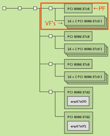 Figure 3  SR-IOV devices