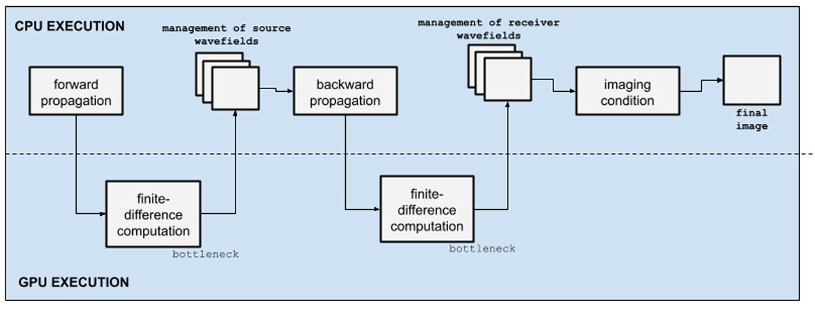 Figure 1. Simplified 2D RTM flowchart