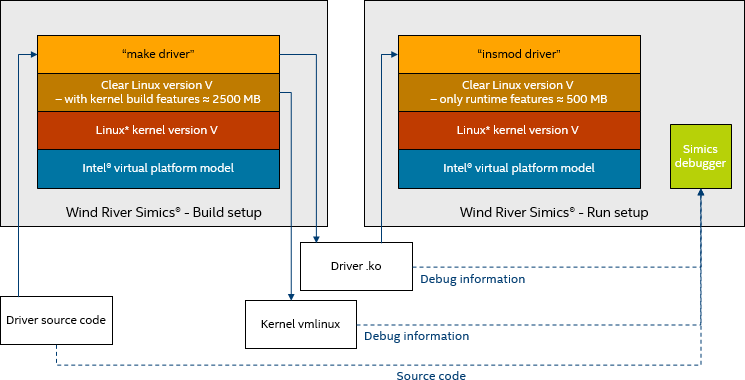 Diagram showing kernel driver source code being built to a .ko on one Simics, while run in a second Simics with a much small disk image