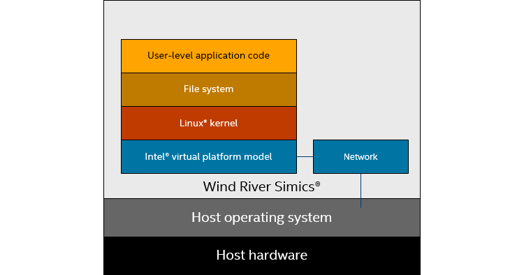 Diagram showing how a virtual platform inside of Simics runs a Linux kernel with a file system and user-level applications